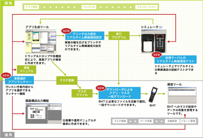 ハンディターミナル,ソフトウェア開発,運用