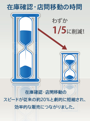 ハンディターミナル,ハンディターミナルRFID,在庫確認・店舗間移動