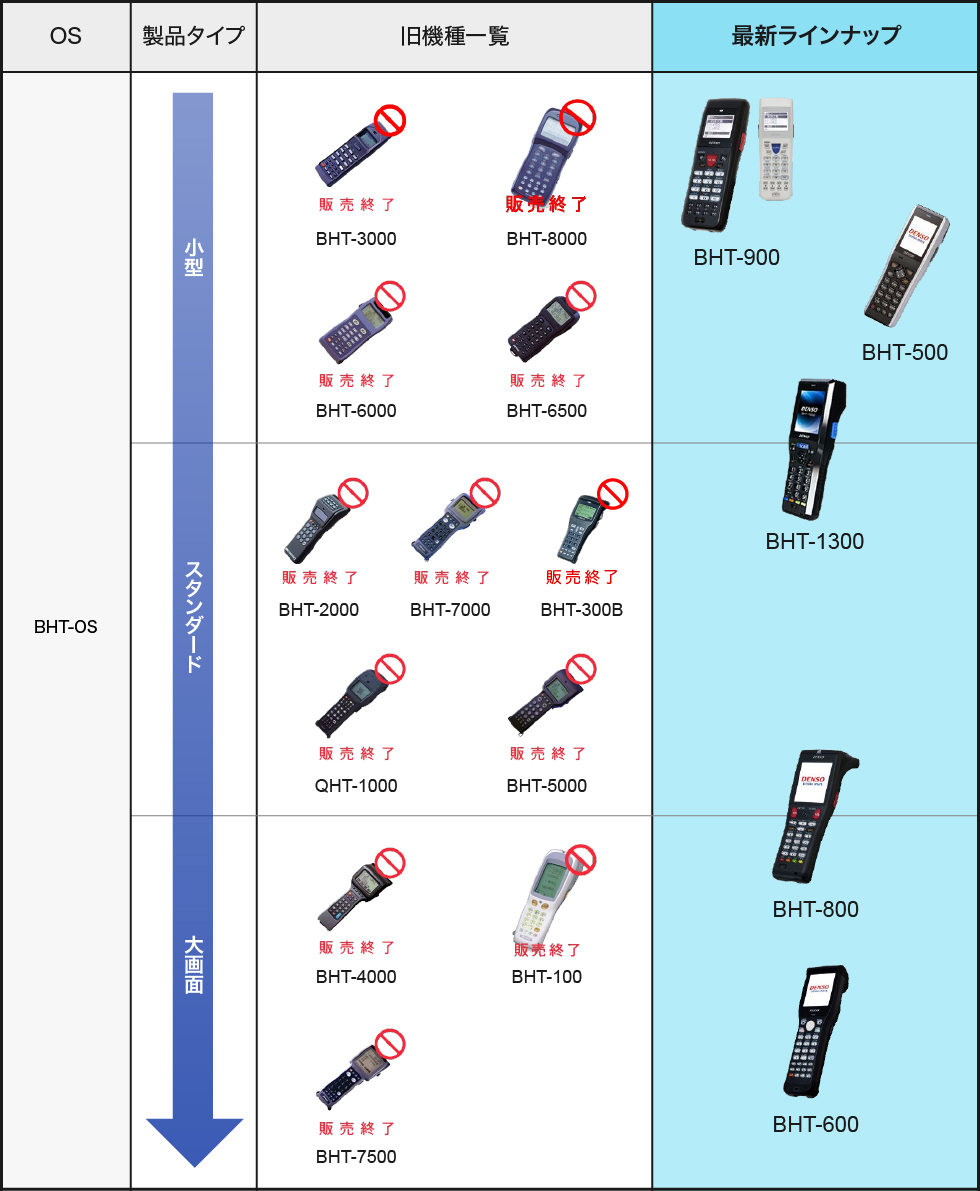 ハンディターミナル,製品ロードマップ,OS別,製品タイプ別