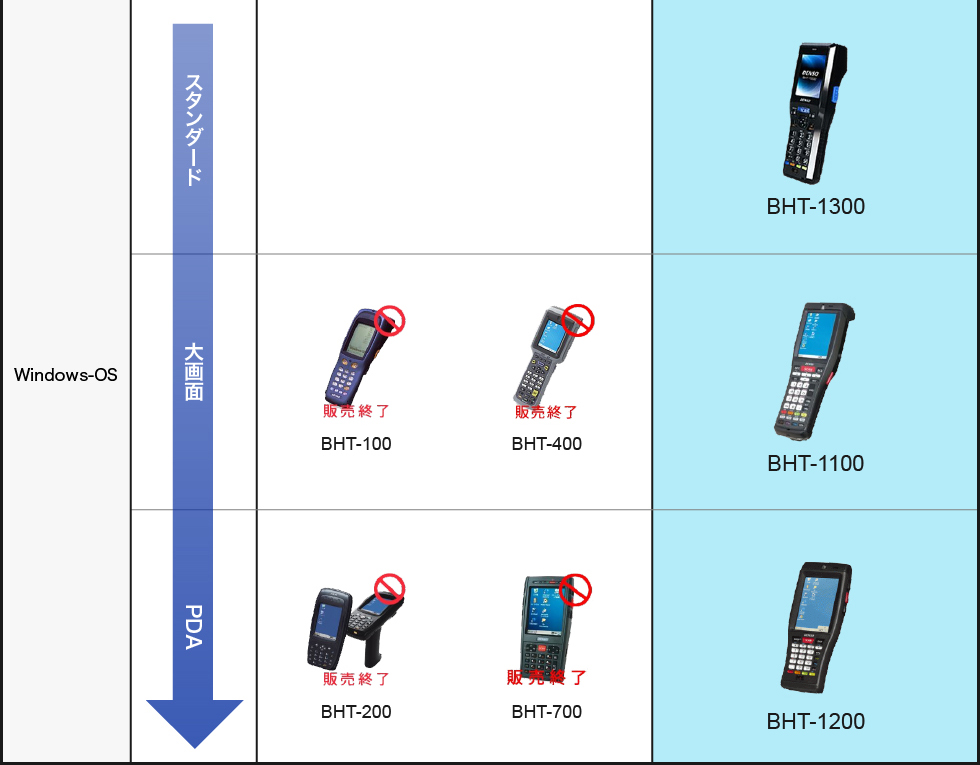 ハンディターミナル,製品ロードマップ,OS別,製品タイプ別